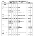 令和6年度第2学期末転・編入試験実施校一覧（中学校・男女校）