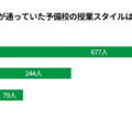 あなたが通っていた予備校の授業スタイル