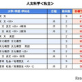 【大学受験2025】駿台全国模試＜私立＞大学別合格目標ライン 画像