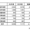 地区別の卒業予定者