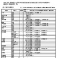 【高校受験2025】静岡県公立高、募集定員15校で600人減 画像