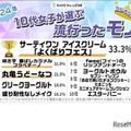 2024年 10代女子が選ぶトレンドランキング：モノ部門