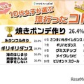 2024年 10代女子が選ぶトレンドランキング：コト部門