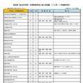 埼玉の私立中高、2学期末の編入学試験…中学10校・高校19校で実施 画像