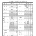 【高校受験2025】徳島県公立高、募集定員11校で160人減 画像