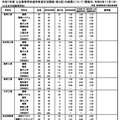 令和7年度 公立高等学校進学希望状況調査（第2回）（調査日：2024年11月1日