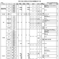 令和7年度 大阪私立中学校生徒募集状況一覧（共学校）一部抜粋