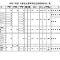 令和7年度 大阪私立高等学校生徒募集状況一覧（男子校）