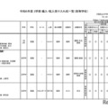 令和6年度 3学期 編入・転入受け入れ校一覧（高等学校）通信制・単位制