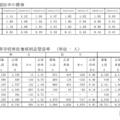 志望倍率の推移／高等学校所在地域別志望倍率