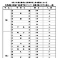 特色選抜を実施する高等学校について、募集定員に対する割合、人数