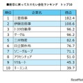 新卒に戻って入りたい企業、三菱商事が1位…日経HR 画像