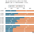 友人とのメールやLINE、電話の頻度（性・年代・友人は多いほうがよいと思うか　別）