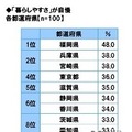 暮らしやすさ自慢