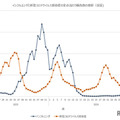 インフルエンザと新型コロナウイルス感染症の定点あたり報告数の推移（全国)