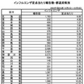 インフルエンザ定点あたり報告数・都道府県別