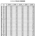 インフルエンザ定点あたり報告数推移