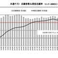 共通テスト 志願者数＆現役志願率（既卒等志願者の状況）