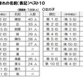 2024年生まれの名前（表記）ベスト10