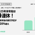 【年末年始2024-25】最大9連休、旅行需要は前年比120％増 画像