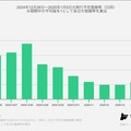 2024年12月26日～2025年1月5日の旅行予定登録率（日別）