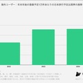 海外ユーザー：年末年始の登録予定1万件あたりの日本旅行予定出現率の推移