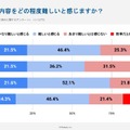 情報Iの授業をどの程度難しいと感じますか？