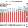 2023年度科学技術研究費、過去最高の22兆円突破 画像