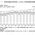 研究者数および研究者一人当たりの研究費の推移