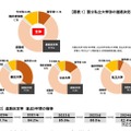 大学卒業者の進路決定率87.4％、3年連続上昇…旺文社 画像