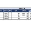 2025年首都圏中学入試の状況（2024/12/17現在）埼玉