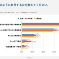 勉強時にSNSをどのように活用しているか