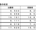 24年度第2回高卒認定試験、合格3,608人…前年度比376人減 画像