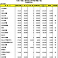 令和７年度　都内私立中学校学費一覧