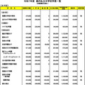 令和７年度　都内私立中学校学費一覧