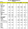 令和７年度　都内私立中学校学費一覧