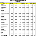 令和７年度　都内私立中学校学費一覧