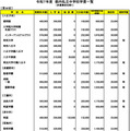 令和７年度　都内私立中学校学費一覧