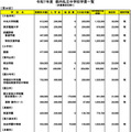 令和７年度　都内私立中学校学費一覧