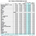 埼玉県私立小中の初年度納付金、立教新座130万2千円が最高 画像