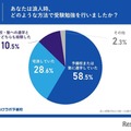 あなたは浪人時、どのような方法で受験勉強を行いましたか？