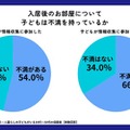 入居後のお部屋に対する不満の調査