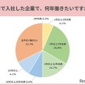 新社会人のキャリア意識調査、定年まで働きたいが最多 画像