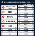 2024年資格人気ランキング、3位「TOEIC」1・2位は？ 画像