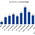 子供がもらうお年玉の総額