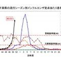 千葉県の流行シーズン別インフルエンザ定点あたり患者報告数