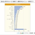 （あると答えた人へ）給食で1番好きなメニューを教えて