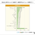 （あると答えた人へ）給食で1番苦手なメニューを教えて