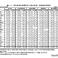 育児休業の取得状況（2023年度）指定都市団体別