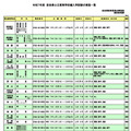 令和7年度  奈良県公立高等学校編入学試験の実施一覧